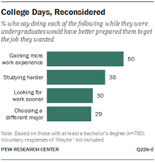 Education The Rising Cost Of Not Going To College Pew
