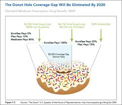 Medicare Donut Hole Whats That Health Care Donut