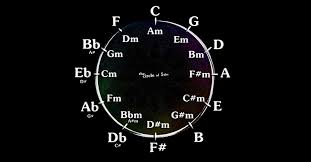 Circle Of Fifths What It Is How To Use More With Free
