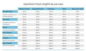 equivalent focal length what does it