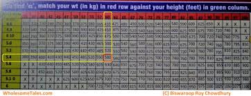 Dr Biswaroop Diabetes Hbp Diet Chart 4th Gear Wholesome