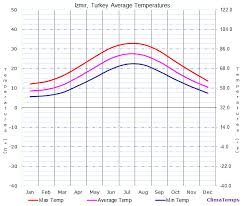 Average Temperatures In Izmir Turkey Temperature