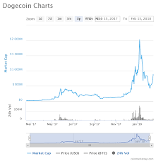 We added the most popular currencies and. Dogecoin To Usd Value In Rupees