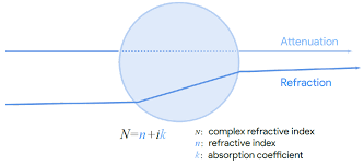 Absorption Coefficient