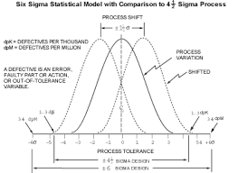 Measuring And Achieving Six Sigma Performance