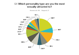 I Surveyed Each Myers Briggs Type To See Which Type They