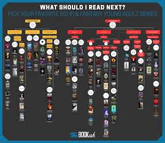 Welcome To The Genre Sci Fi Fantasy Young Adult Flowchart