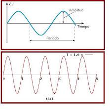 cómo calcular el período de una onda