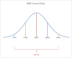 how to create a bell curve in excel