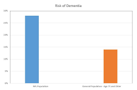 Study 30 Of Former Nfl Players Will Develop Dementia The