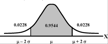 the normal distribution sociology