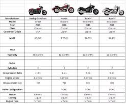 Is A Harley Davidson Worth 3 4 Times The Cost Of A Similar