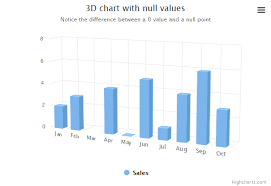 3d Column With Null And 0 Values Highcharts