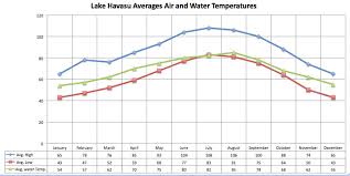Lake Havasu Az Maps Boating Bass Fishing Water Temp