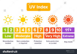 Uv Index Chart Infographic Safety Scale Stock Vector