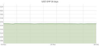 U S Dollar To Syrian Pound Exchange Rates Usd Syp