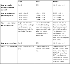 Payment Services Comparison Visa Vs Mvisa Vs M Pesa