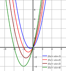 Quadratic Function Wikipedia