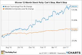 Ignore Micron Technology Inc Here Are 3 Better Stocks