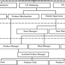 Generalized Organizational Chart For A Retail Supermarket