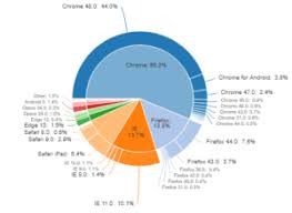 Why Pie Charts Are Better Than Bar Charts Displayr
