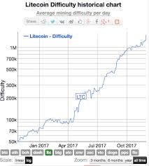 Bitcoin To Buy Or Not To Buy Litecoin Historical Difficulty