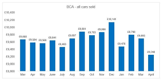 Used Car Values Stalled In April Bca Pulse Report Used Cars