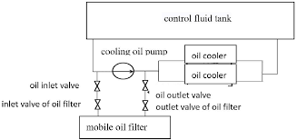 Flow Chart Of Eh Mobile Oil Filter Download Scientific