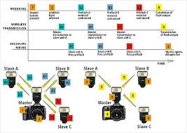 How Do The Sigma Flashes Compare To And Work With Canon