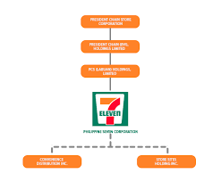 7 Eleven Philippines Conglomerate Map