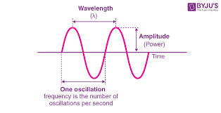 wave types of waves properties of