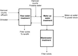 Water Treatment Plant An Overview Sciencedirect Topics