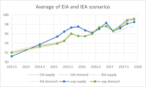 Eia Short Term Energy Outlook Steo And Iea Oil Market
