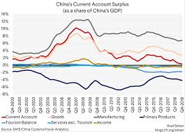 Chinas Coming Current Account Deficit Council On Foreign