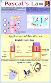 Pascals Law Chart Wall Chart 2014 By Physics Charts