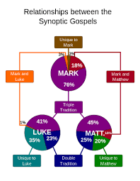 Synoptic Problem Tag Wiki Biblical Hermeneutics Stack