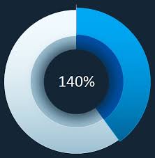 3d pie chart with value than 100 in excel