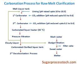 Carbonation Process In Sugar Refinery