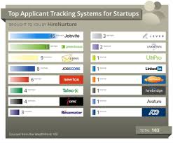 The Top 70 Applicant Tracking Systems 2016 Ongig Blog
