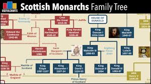 Yet it can be difficult to understand who's who in the royal family — and who's likely. Scottish Monarchs Family Tree Youtube