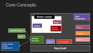 keycloak core concepts of open source