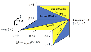 Fractional Diffusion Equation