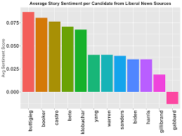 Which Democratic Candidate Gets The Most News Coverage