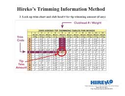 Basics Of Golf Club Shaft Trimming