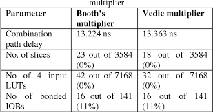 Table 1 From Implementation Of 16x16 Bit Multiplication