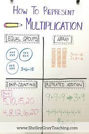 Four Ways To Represent Multiplication