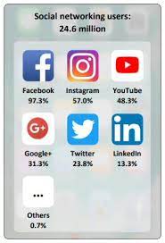 Need a social media company in malaysia? Top 5 Social Media Platforms By Total Users In Malaysia Silver Mouse