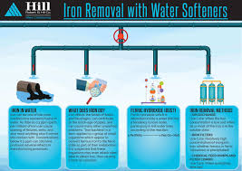 Iron Removal With Water Softeners And Traditional Iron