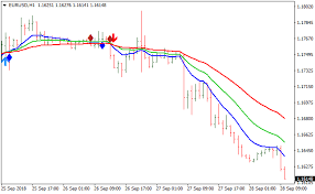 Multiple Time Frame Ma Cross With Alert Metatrader 4 Forex