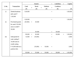 Prepare An Accounting Equation From The